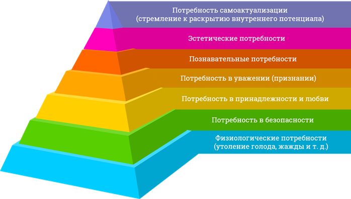 Сложный план потребности и интересы человека в структуре деятельности