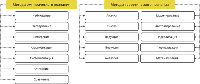 Методы эмпирического познания. Методы эмпирического и теоретического познания.