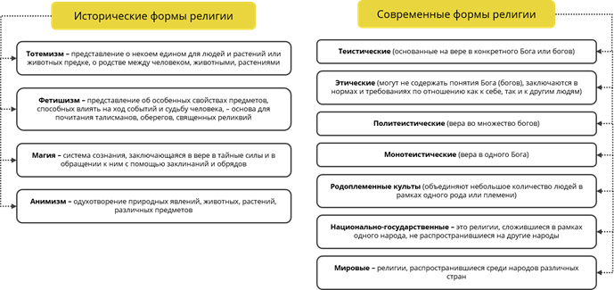 какая форма бытия может выражаться в морали культуре религии