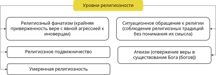 какая форма бытия может выражаться в морали культуре религии