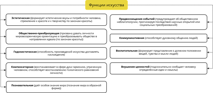 Искусство выполняет в обществе и функции