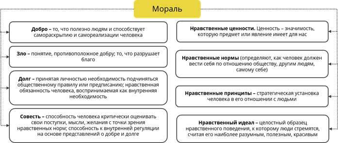 какая форма бытия может выражаться в морали культуре религии