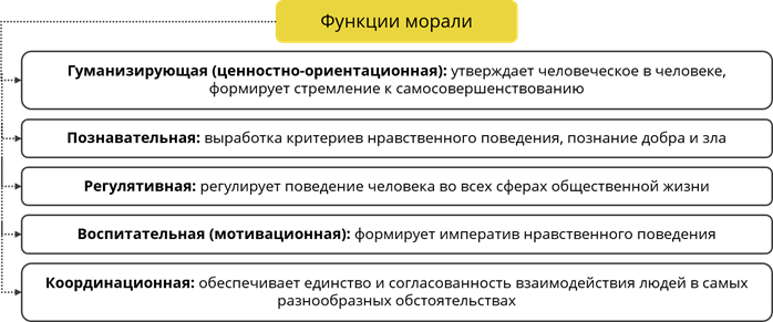 какая форма бытия может выражаться в морали культуре религии