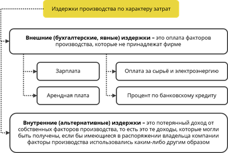 Оплата фактора производства. Внешние факторы производства. Затраты на оплату факторов производства. Внутренние и внешние издержки производства. Явные издержки производства.