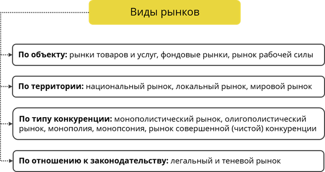 1 совершенный рынок. Рынок рабочей силы виды. Рынки товаров и услуг, фондовые рынки, рынок рабочей силы. Рынок товаров и услуг фондовая биржа Монополия.