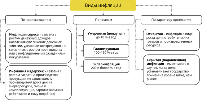 Виды инфляция роста. Виды инфляции по характеру. Виды инфляции характер протекания. Критерии выделения видов инфляции. Виды инфляции по происхождению.