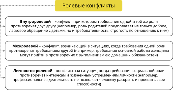 Внутриролевой конфликт. Типы ролевых конфликтов. Пример внутриролевого конфликта. Ролевой конфликт примеры. Внутриролевой межролевой и личностно ролевой конфликт.