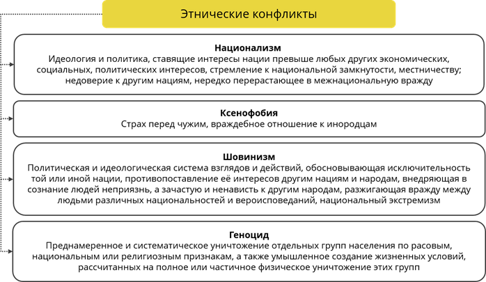 Формы межэтнических конфликтов. Межнациональные конфликты шовинизм национализм. Виды межнациональных конфликтов. Национализм схема. Этнические общности межнациональные конфликты.