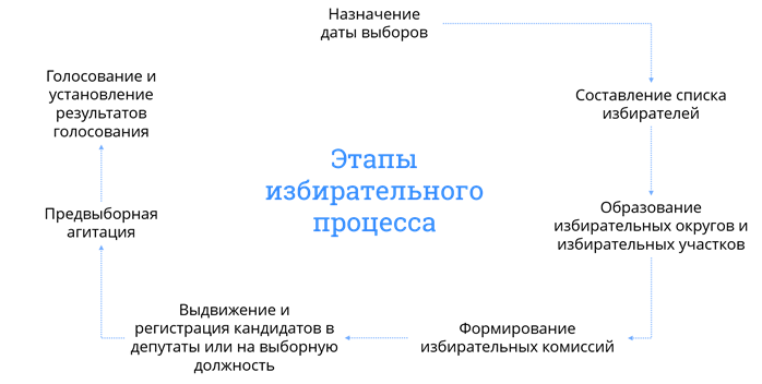 Изобразите в виде схемы стадии избирательного процесса и охарактеризуйте каждую из них