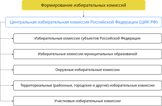 Формирование выборов. Этапы формирования центральной избирательной комиссии РФ. Формирование избирательных комиссий. Центральная избирательная комиссия формируется. Создание избирательных комиссий схема.