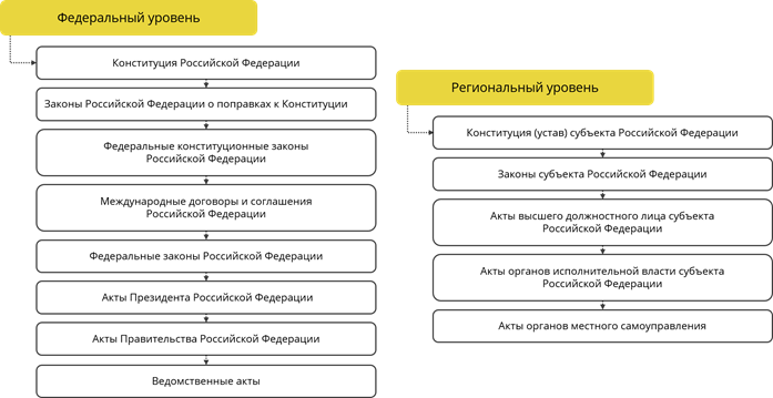 План по теме система российского права законотворческий процесс