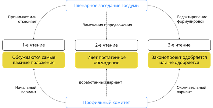 Законотворческий процесс в российской федерации план