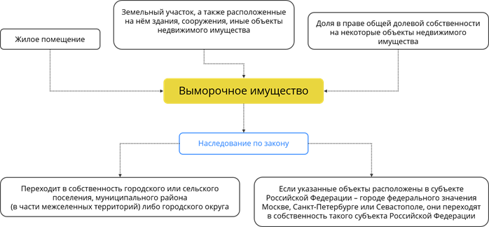 Наследство на земельный участок. Порядок наследования выморочного имущества схема. Выморочное имущество в наследовании схема. Наследование недвижимого имущества по закону. Схема признание выморочным имущества.