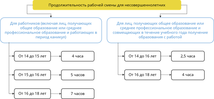 План труд несовершеннолетних егэ