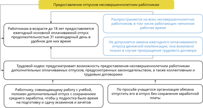 Ежегодный оплачиваемый трудовой. Порядок предоставления отпусков. Порядок предоставления отпуска работнику. Порядок предоставления ежегодного трудового отпуска. Отпуск несовершеннолетним работникам.