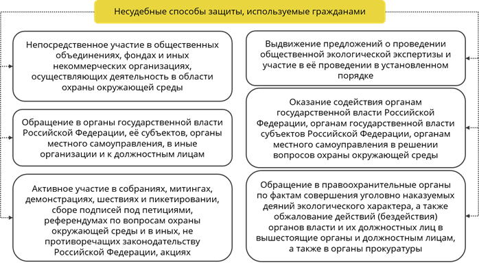 Система гарантий права человека и гражданина на благоприятную окружающую среду схема