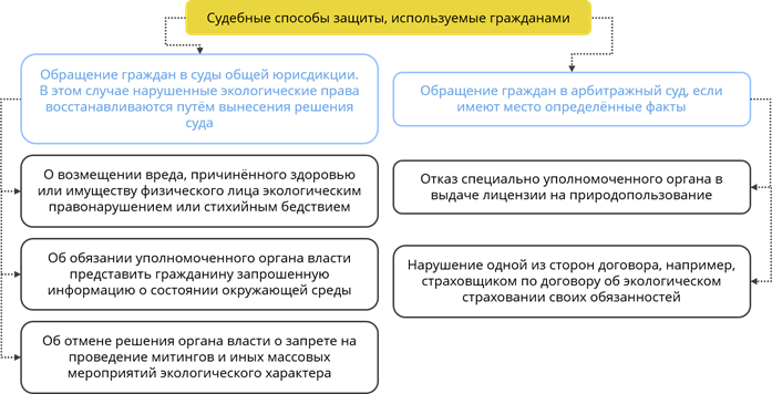 Система гарантий права человека и гражданина на благоприятную окружающую среду схема