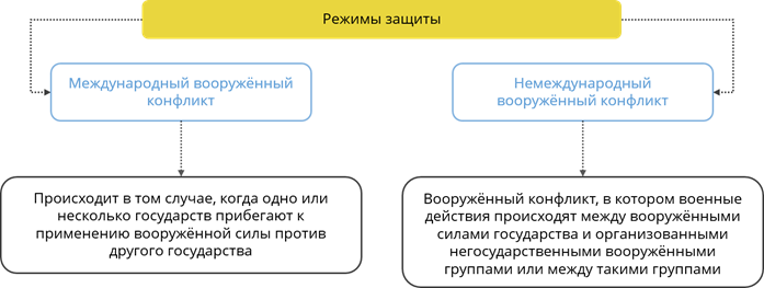 Международное гуманитарное право в условиях вооруженного конфликта план