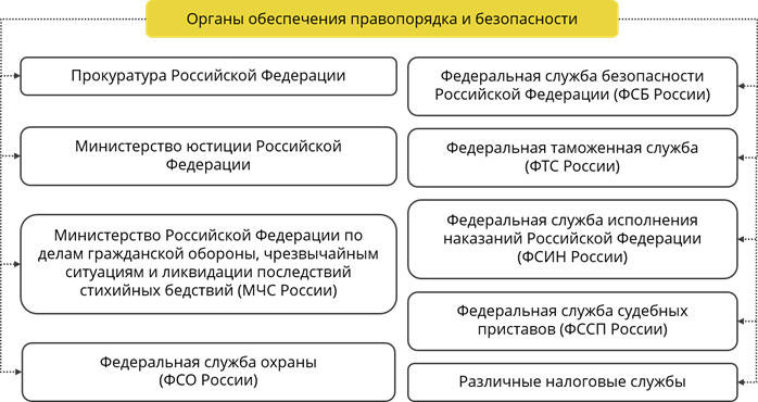 Сложный план егэ правоохранительные органы