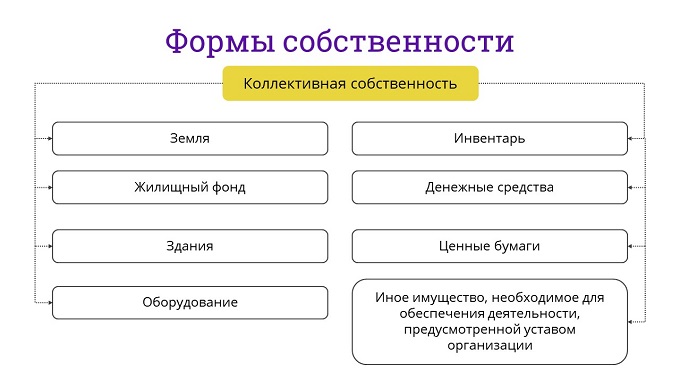 Коллективная форма собственности