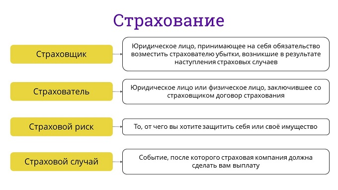 План урока страховые услуги