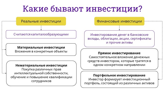 Инвестиции в реальные и финансовые активы