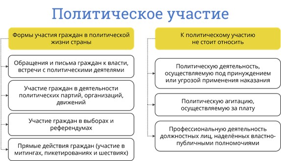 Политическое участие схема