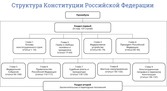 Структура конституции рф схема