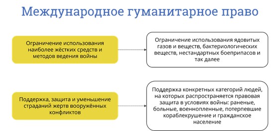 План конспект международно правовая защита жертв вооруженных конфликтов