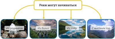 Куда текут реки презентация 1 класс