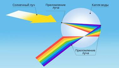 Почему радуга разноцветная технологическая карта