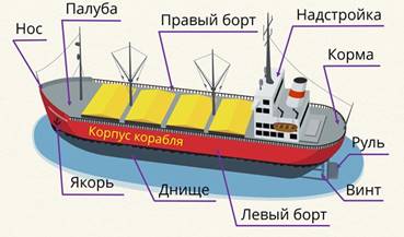 Технологическая карта зачем строят корабли 1 класс