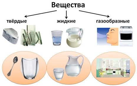 Жидкие вещества. Твёрдые жидкие и газообразные вещества. ГАЗ твердое вещество жидкое. Твердые жидкие газообразные материалы. Примеры твердых жидких и газообразных веществ.