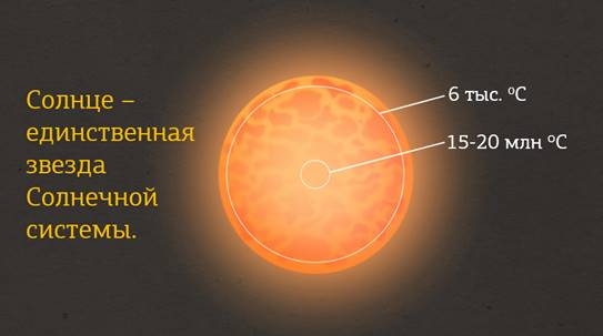 Солнце источник жизни на земле проект по астрономии