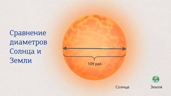 Сколько составляет диаметр солнца. Диаметр солнца и земли. Диаметр земли и солнца сравнение. Диаметр земли и диаметр солнца. Сопоставление солнца и земли.