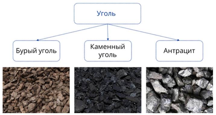 Чем отличается каменный уголь. Разновидности угля. Уголь порода. Типы каменного угля. Виды угля схема.