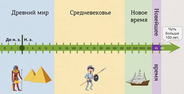 История времени конспект