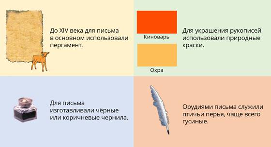 Письмо веки. Для письма до XIV века использовали. Для письма до 14 века на Руси использовали.