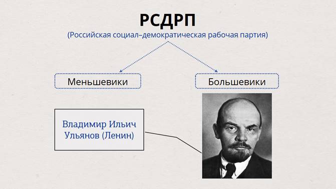 Раскол в партии рсдрп. Лидер меньшевиков 1905. РСДРП меньшевики Лидер. РСДРП большевики и меньшевики Лидеры. Партия РСДРП большевики и меньшевики.