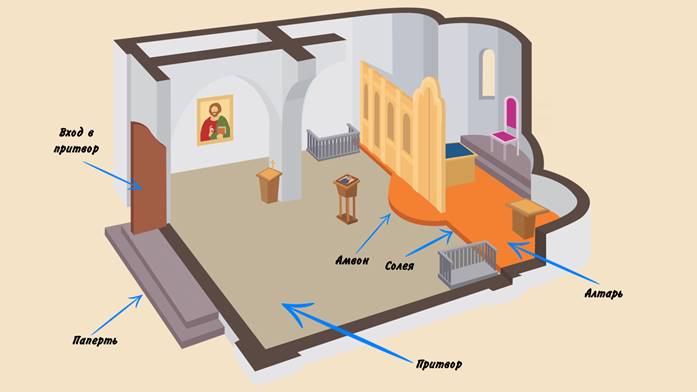Устройство храма для детей в картинках
