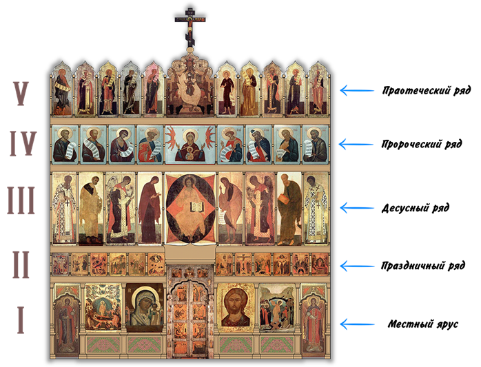 Расположение икон в церкви и их значение схема фото