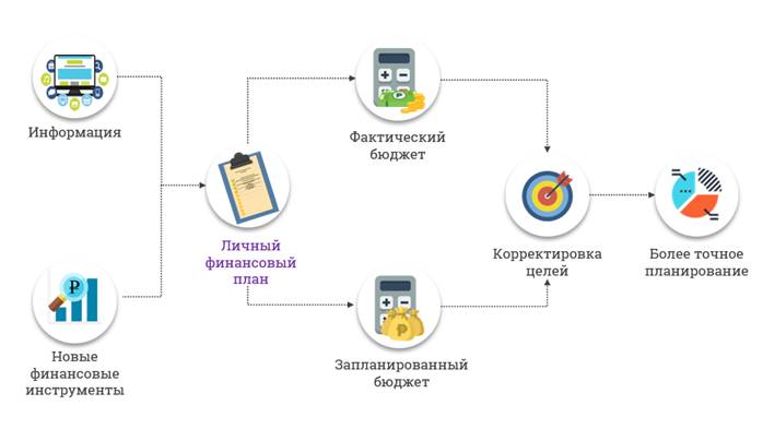 С чего рекомендуется начать составление личного финансового плана выбор статей достижегия уелей