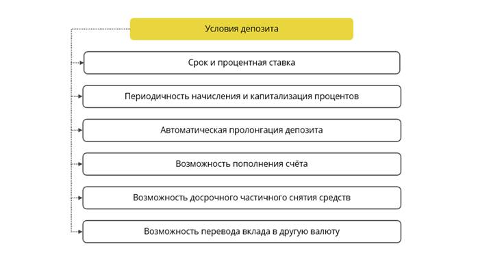 Условия вклада 16 5