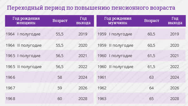 Пенсионный Возраст переходный период.