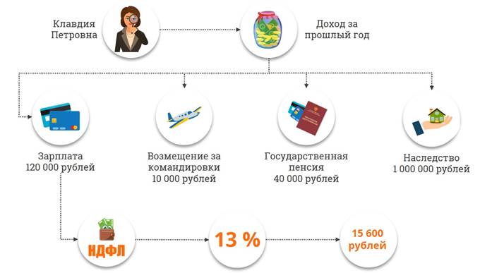 Схема налогообложения при которой ставка налога составляет 20 процентов