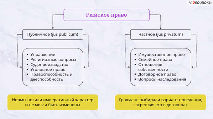 Разделим публичное и приватное. Публичное и частное право в римском праве.