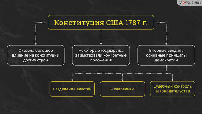 Конституция сша 1787 схема