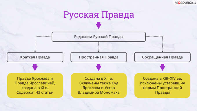 Виды русской правды. Из каких частей состоит русская правда. Русская правда структура. Структура русской правды кратко. 3 Основные редакции русской правды.