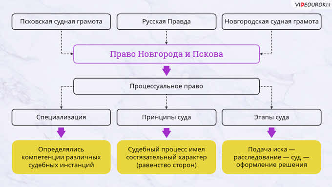 Процесс по русской правде