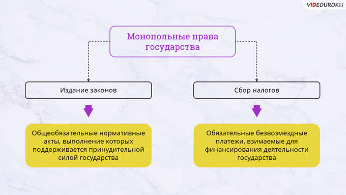 Схему признаки правового государства